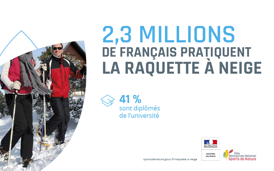 2,3 millions de Français pratiquent la raquette à neige
